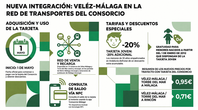 Punto temporal de atención al usuario de forma presencial en Vélez-Málaga y Torre del Mar